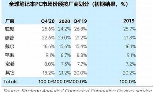 电脑出货量_2023年全球笔记本电脑出货量